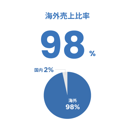 海外売上比率